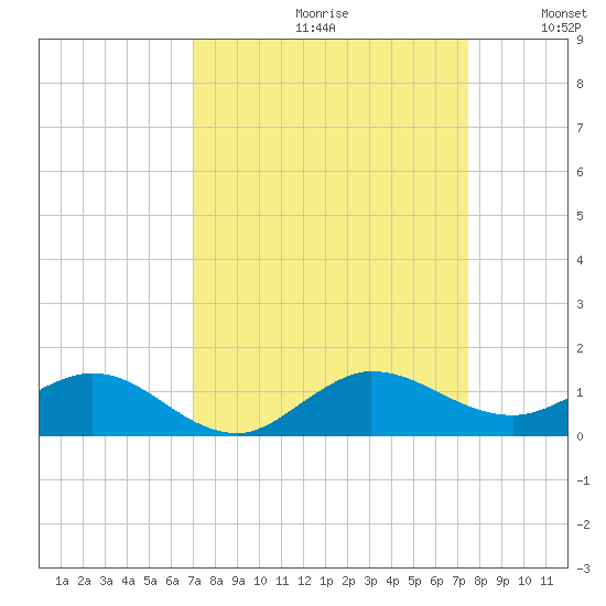 Jensen Beach tide chart for Saturday, September 11, 2021