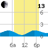 Jensen Beach tide chart for Monday, September 13, 2021