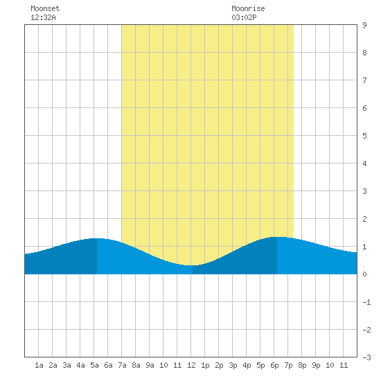 Jensen Beach tide chart for Tuesday, September 14, 2021