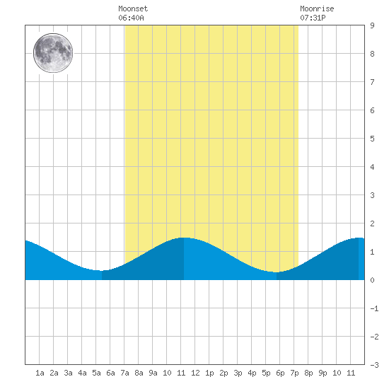 Jensen Beach tide chart for Monday, September 20, 2021