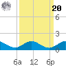 Jensen Beach tide chart for Monday, September 20, 2021