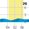 Jensen Beach tide chart for Sunday, September 26, 2021