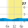 Jensen Beach tide chart for Monday, September 27, 2021