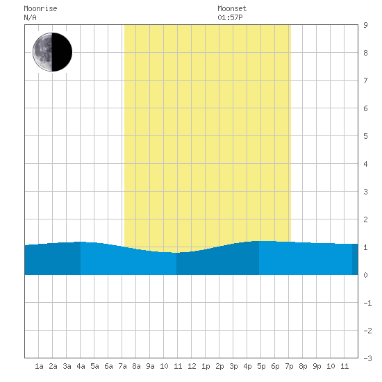 Jensen Beach tide chart for Tuesday, September 28, 2021