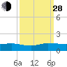 Jensen Beach tide chart for Tuesday, September 28, 2021