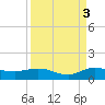 Jensen Beach tide chart for Friday, September 3, 2021