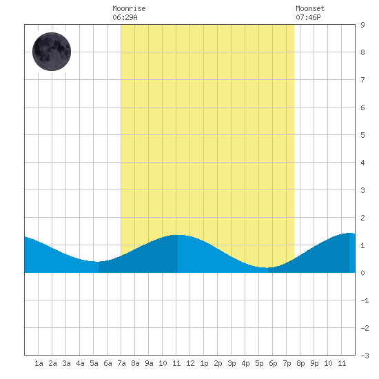 Jensen Beach tide chart for Monday, September 6, 2021