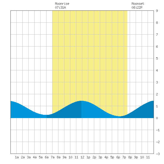 Jensen Beach tide chart for Tuesday, September 7, 2021