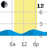 Jensen Beach tide chart for Tuesday, October 12, 2021