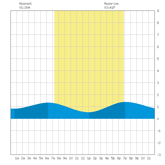 Jensen Beach tide chart for Thursday, October 14, 2021