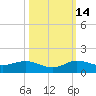 Jensen Beach tide chart for Thursday, October 14, 2021