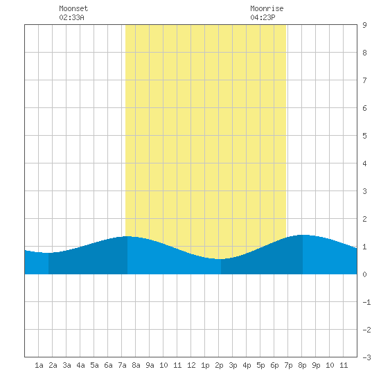 Jensen Beach tide chart for Friday, October 15, 2021