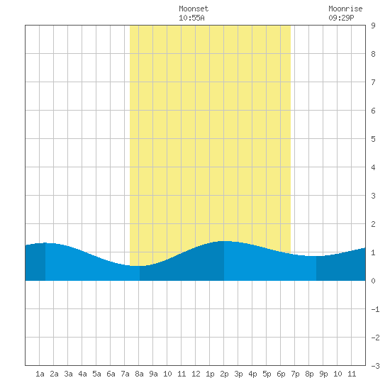 Jensen Beach tide chart for Sunday, October 24, 2021