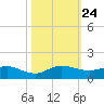 Jensen Beach tide chart for Sunday, October 24, 2021