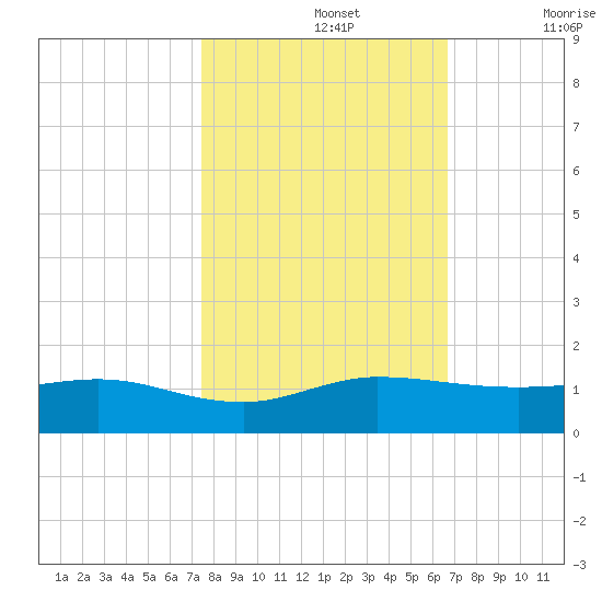 Jensen Beach tide chart for Tuesday, October 26, 2021