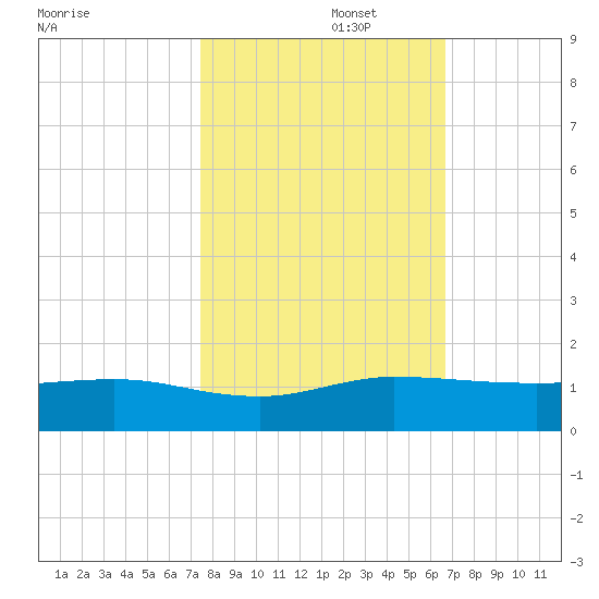 Jensen Beach tide chart for Wednesday, October 27, 2021