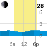 Jensen Beach tide chart for Thursday, October 28, 2021