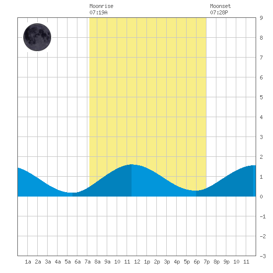 Jensen Beach tide chart for Wednesday, October 6, 2021