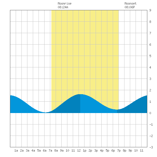 Jensen Beach tide chart for Thursday, October 7, 2021