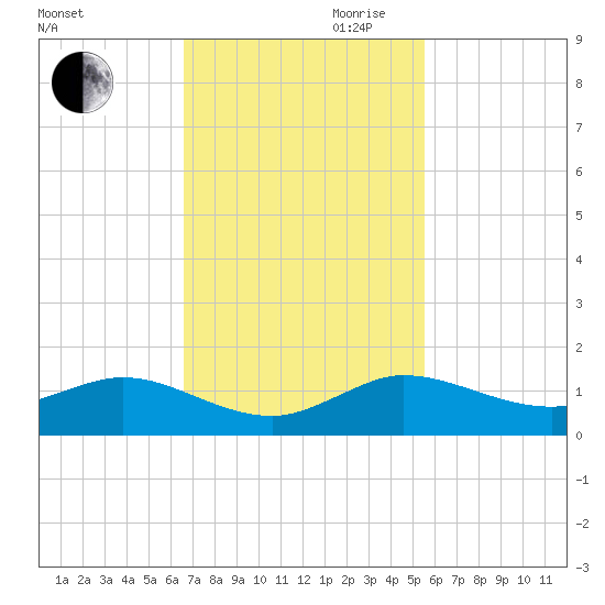 Jensen Beach tide chart for Thursday, November 11, 2021