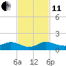 Jensen Beach tide chart for Thursday, November 11, 2021
