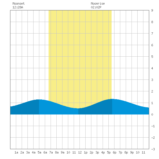 Jensen Beach tide chart for Friday, November 12, 2021
