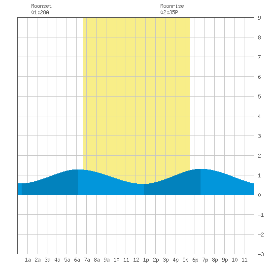Jensen Beach tide chart for Saturday, November 13, 2021