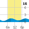 Jensen Beach tide chart for Tuesday, November 16, 2021