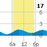 Jensen Beach tide chart for Wednesday, November 17, 2021