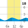 Jensen Beach tide chart for Thursday, November 18, 2021