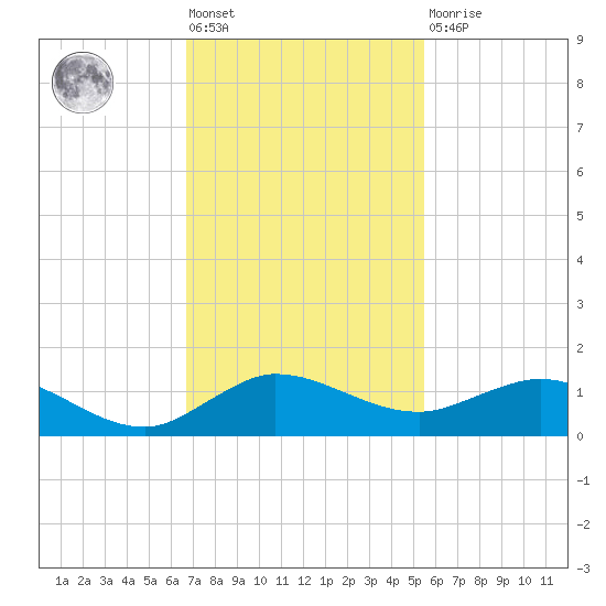 Jensen Beach tide chart for Friday, November 19, 2021