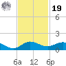 Jensen Beach tide chart for Friday, November 19, 2021