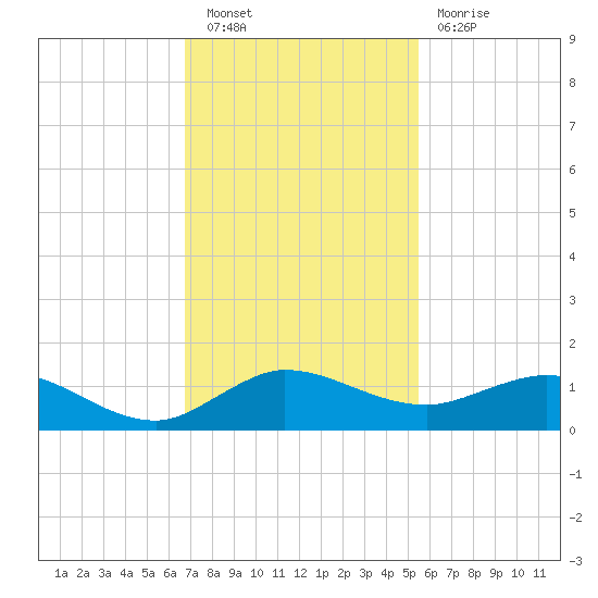Jensen Beach tide chart for Saturday, November 20, 2021