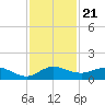 Jensen Beach tide chart for Sunday, November 21, 2021