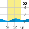 Jensen Beach tide chart for Monday, November 22, 2021