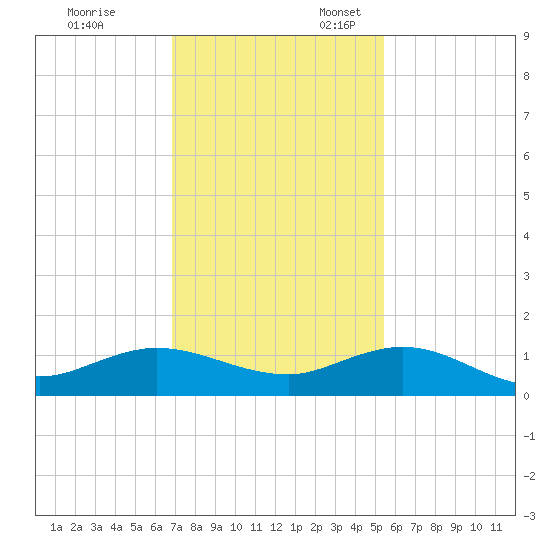 Jensen Beach tide chart for Monday, November 29, 2021