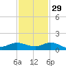 Jensen Beach tide chart for Monday, November 29, 2021