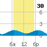 Jensen Beach tide chart for Tuesday, November 30, 2021