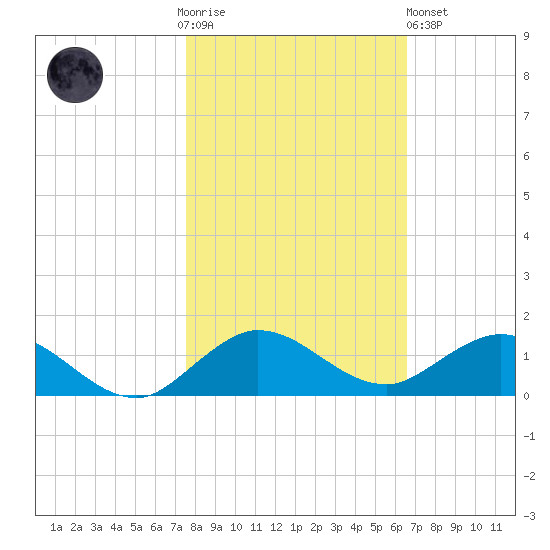 Jensen Beach tide chart for Thursday, November 4, 2021