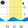 Jensen Beach tide chart for Thursday, November 4, 2021