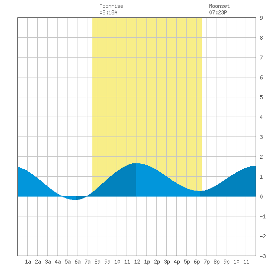 Jensen Beach tide chart for Friday, November 5, 2021