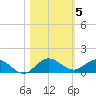 Jensen Beach tide chart for Friday, November 5, 2021