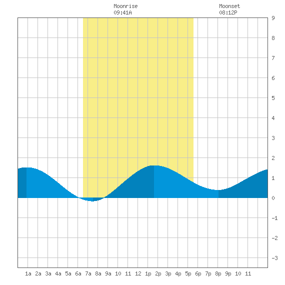 Jensen Beach tide chart for Sunday, November 7, 2021