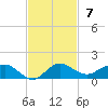 Jensen Beach tide chart for Sunday, November 7, 2021
