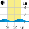 Jensen Beach tide chart for Friday, December 10, 2021