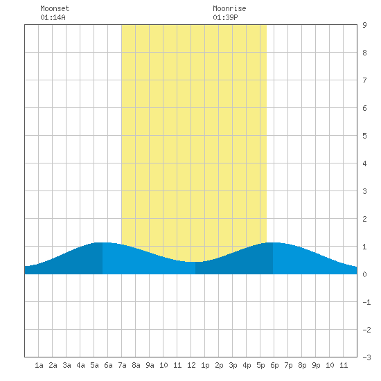 Jensen Beach tide chart for Sunday, December 12, 2021