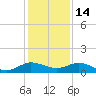 Jensen Beach tide chart for Tuesday, December 14, 2021