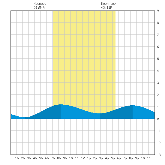 Jensen Beach tide chart for Wednesday, December 15, 2021