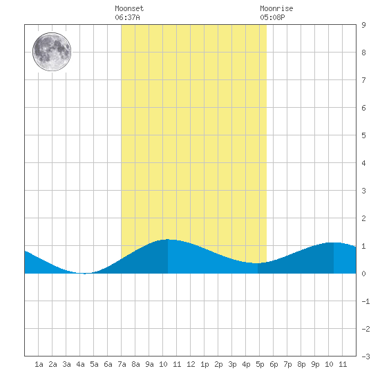 Jensen Beach tide chart for Saturday, December 18, 2021