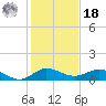 Jensen Beach tide chart for Saturday, December 18, 2021